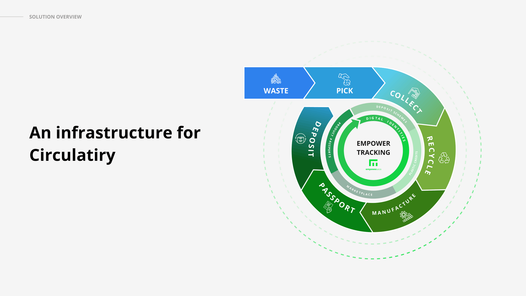 Empower solution overview
