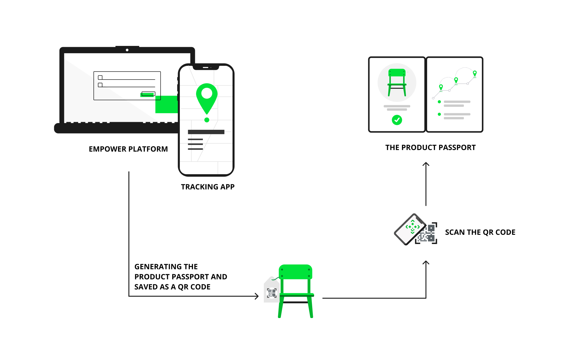 Empower product passport