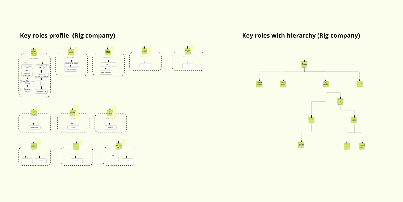 Ocean X internal hierarchy map