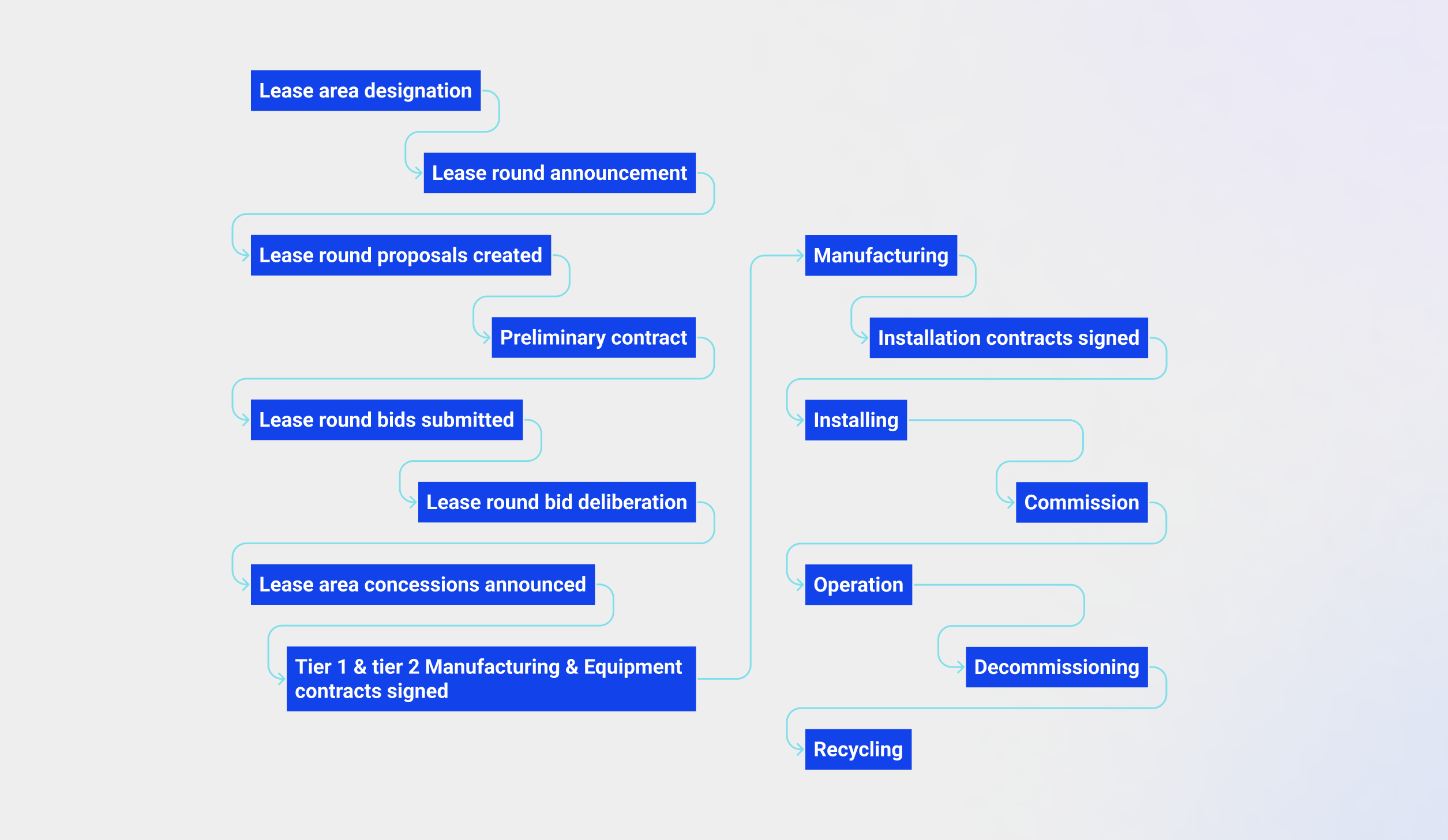 Wind Analytics key steps